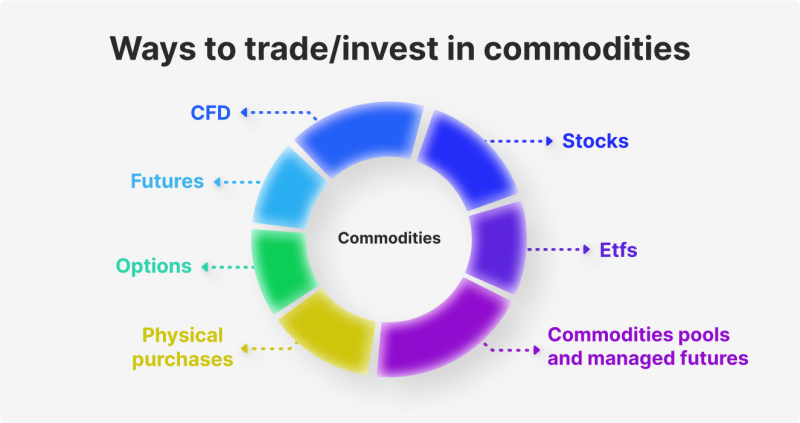 How to Invest in Commodities: A Complete Beginner’s Guide
